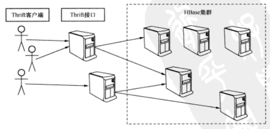 thrift结构