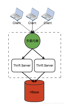 thrift集群部署