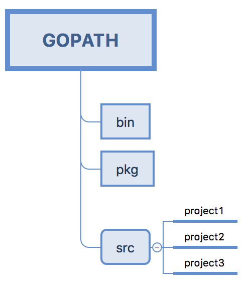 gopath目录结构